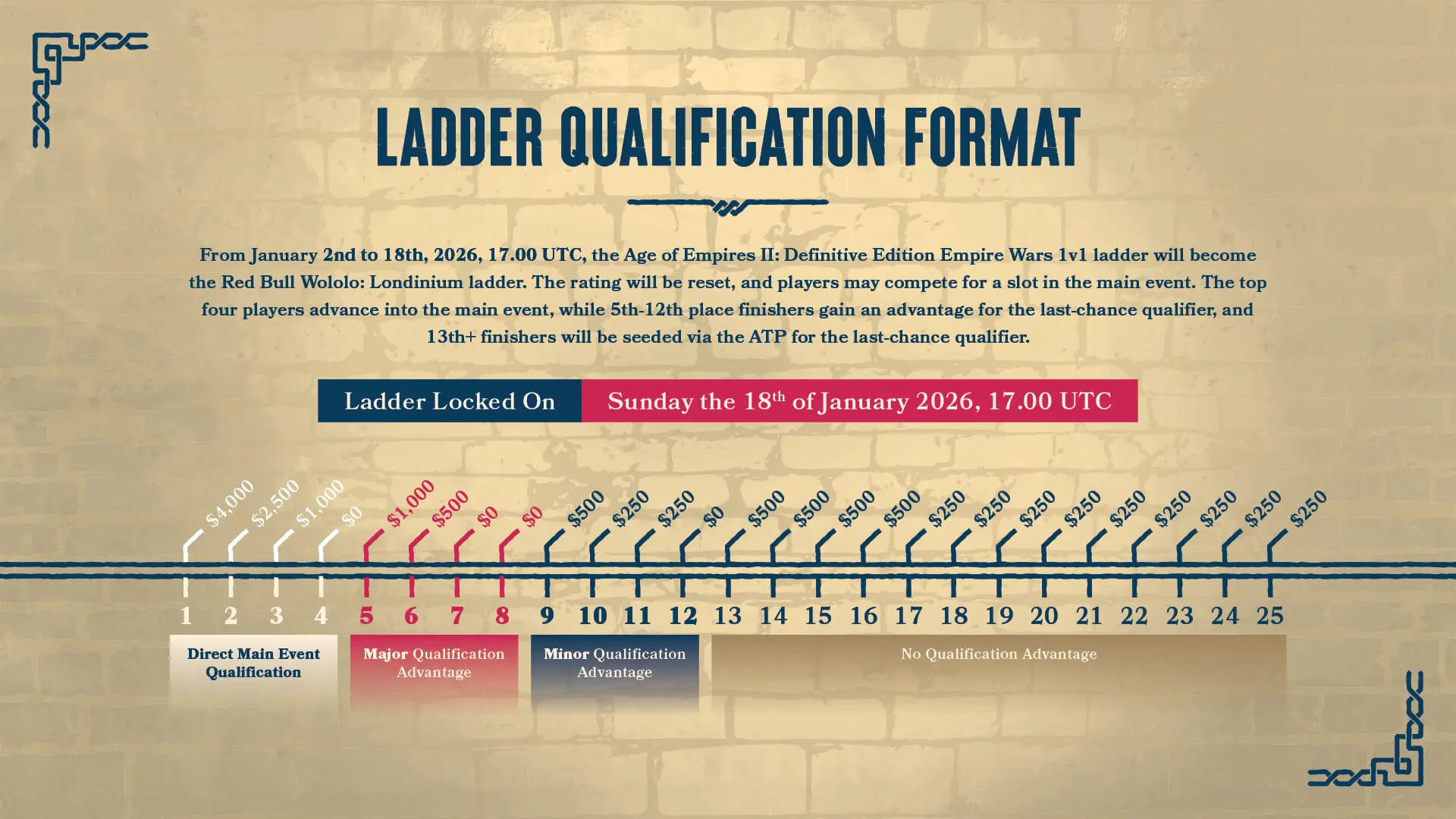 View Format Details